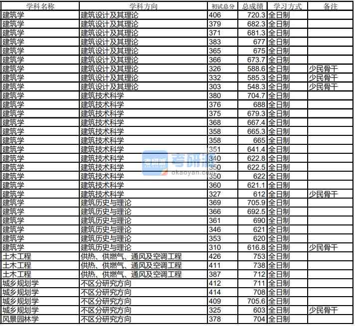 哈爾濱工業大學城鄉規劃學2020年研究生錄取分數線