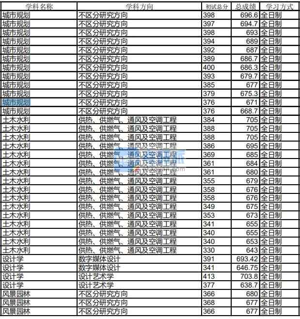 哈爾濱工業大學設計學2020年研究生錄取分數線