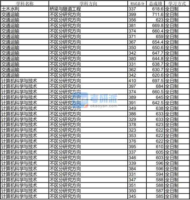 哈爾濱工業大學計算機科學與技術2020年研究生錄取分數線