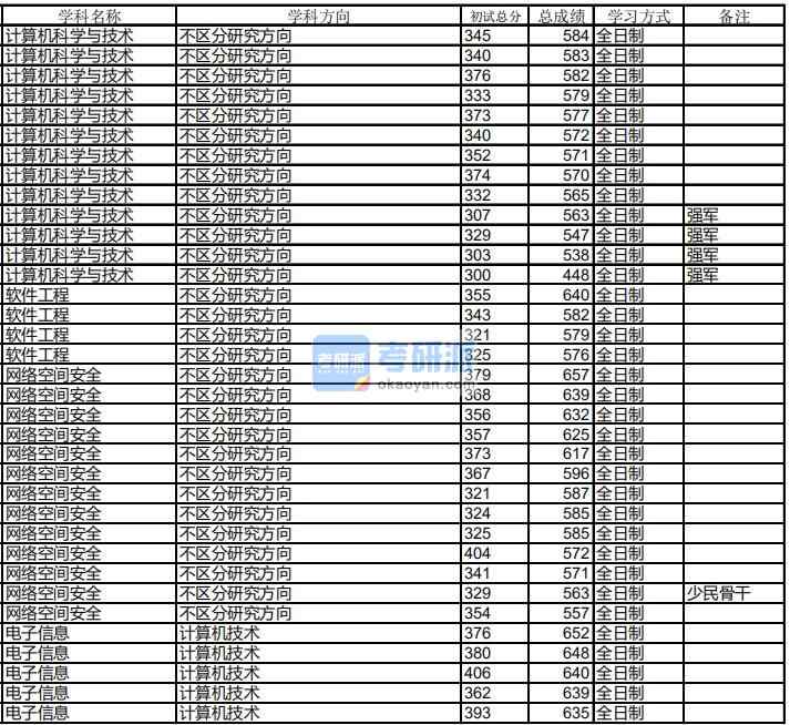 哈爾濱工業大學軟件工程2020年研究生錄取分數線