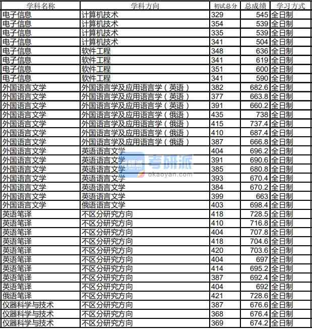 哈爾濱工業(yè)大學儀器科學與技術2020年研究生錄取分數(shù)線