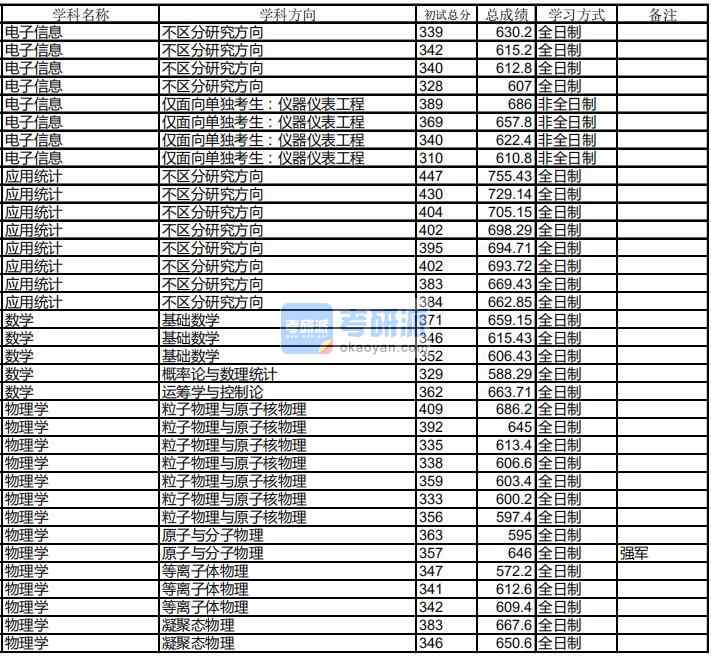 哈爾濱工業大學物理學2020年研究生錄取分數線