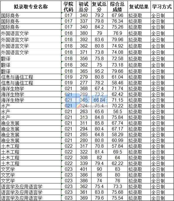 海南大學信息與通信工程2020年研究生錄取分數線