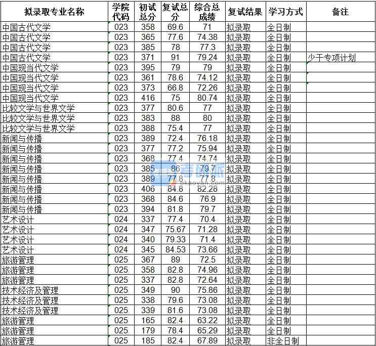 海南大學技術經濟及管理2020年研究生錄取分數線