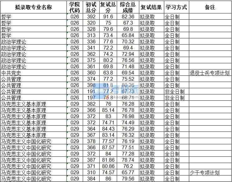 海南大學中共黨史2020年研究生錄取分數線