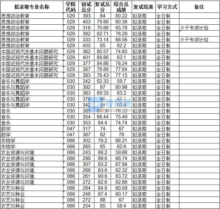 海南大學(xué)農(nóng)業(yè)資源與環(huán)境2020年研究生錄取分?jǐn)?shù)線