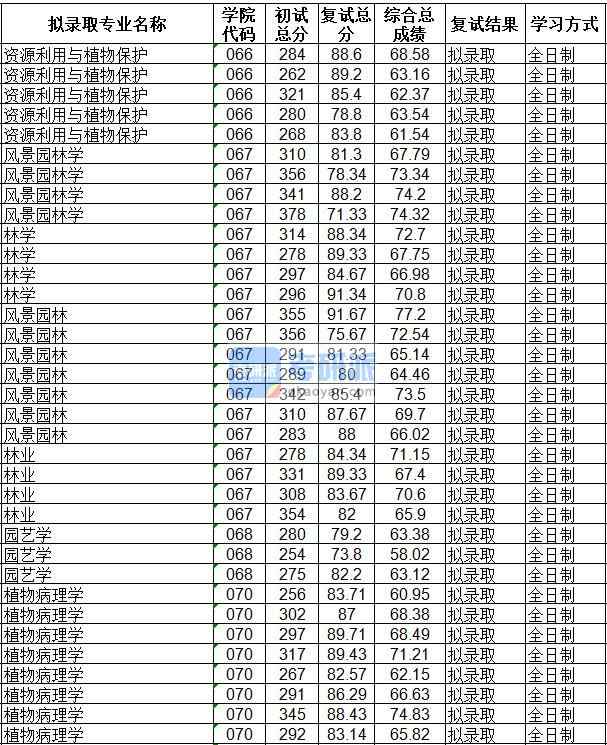 海南大學風景園林學2020年研究生錄取分數線