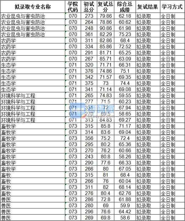 海南大學農藥學2020年研究生錄取分數線