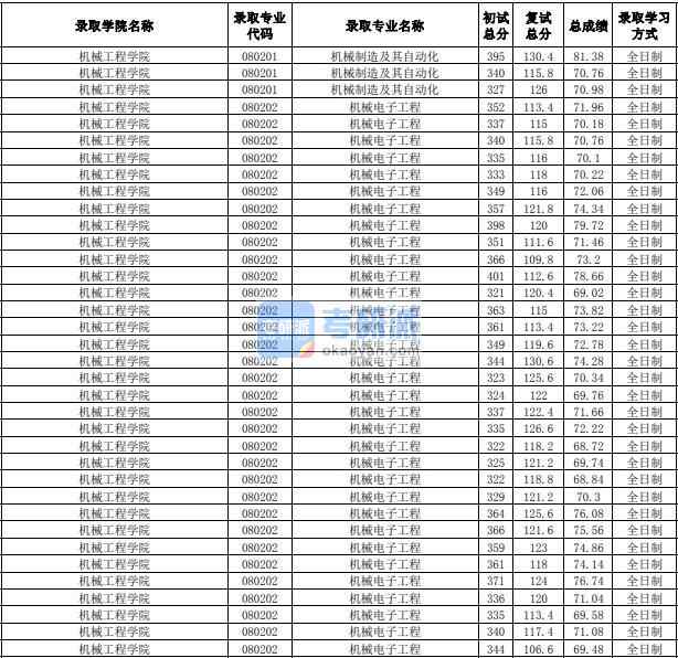 合肥工業(yè)大學機械制造及其自動化2020年研究生錄取分數(shù)線