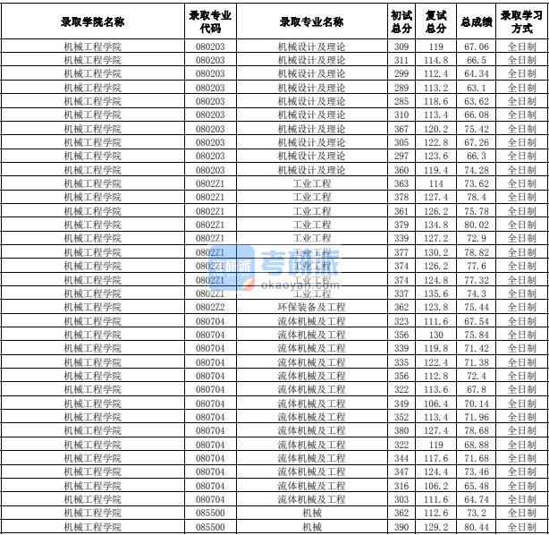 合肥工業大學流體機械及工程2020年研究生錄取分數線