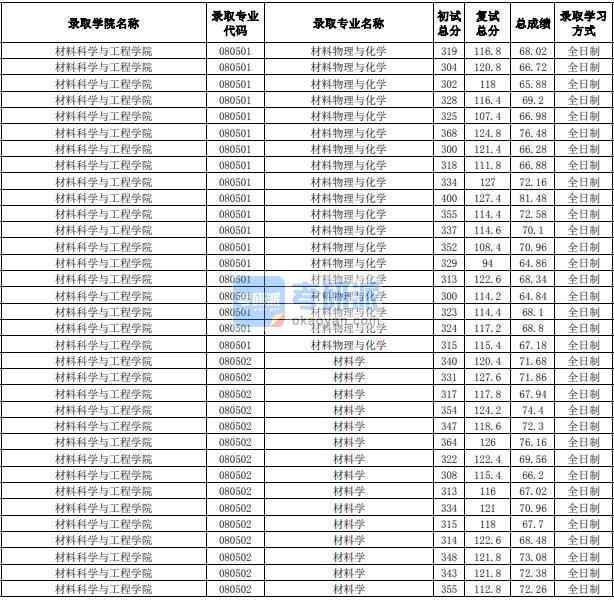 合肥工業大學材料學2020年研究生錄取分數線