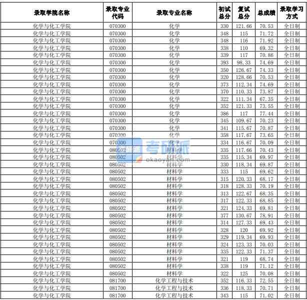 合肥工業大學化學工程與技術2020年研究生錄取分數線