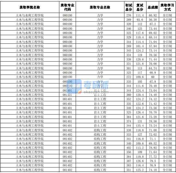 合肥工業大學巖土工程2020年研究生錄取分數線