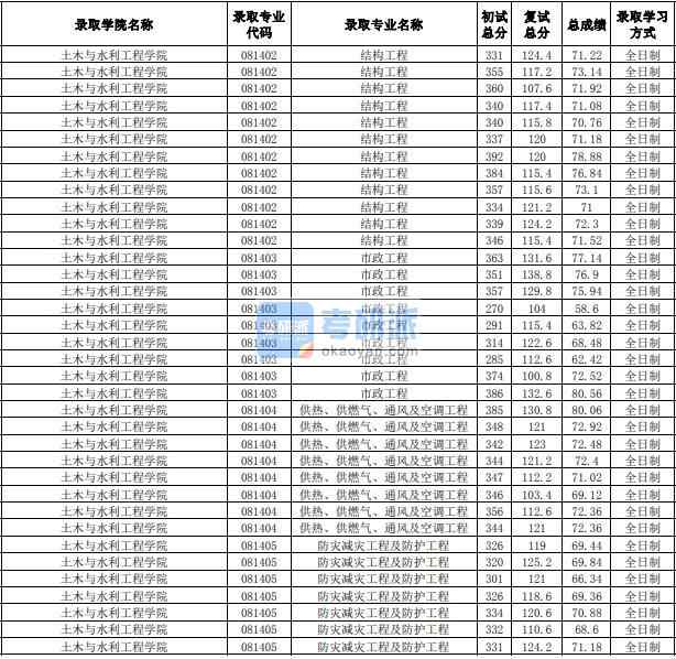 合肥工業大學防災減災工程及防護工程2020年研究生錄取分數線