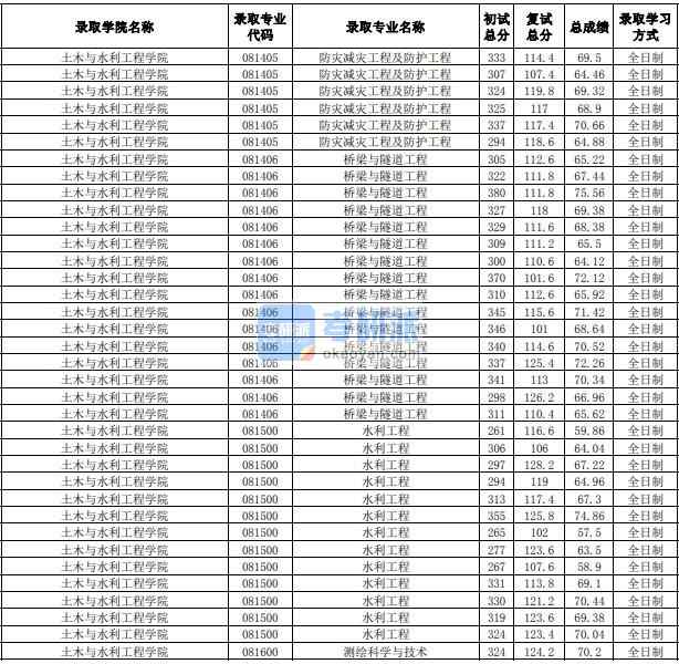 合肥工業大學橋梁與隧道工程2020年研究生錄取分數線