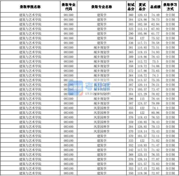 合肥工業大學風景園林學2020年研究生錄取分數線