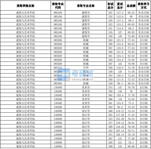 合肥工業大學設計學2020年研究生錄取分數線