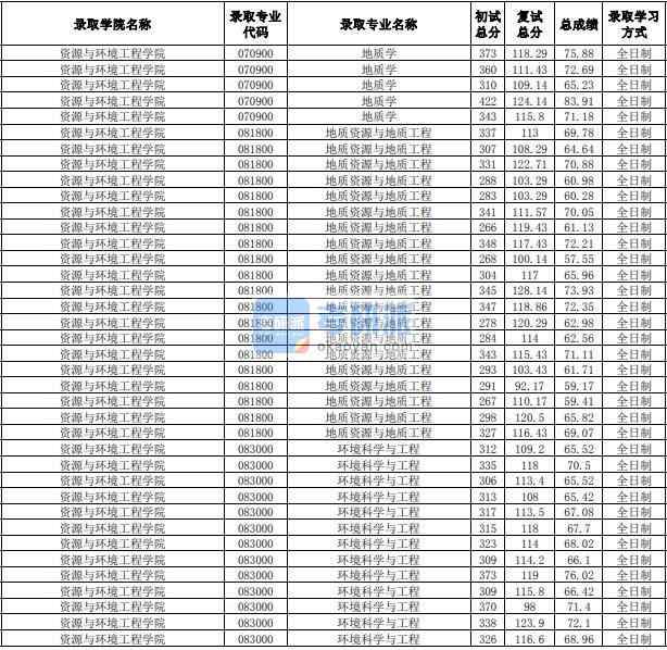 合肥工業大學地質學2020年研究生錄取分數線