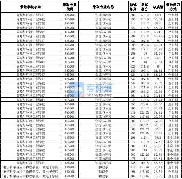 合肥工業大學物理學2020年研究生錄取分數線