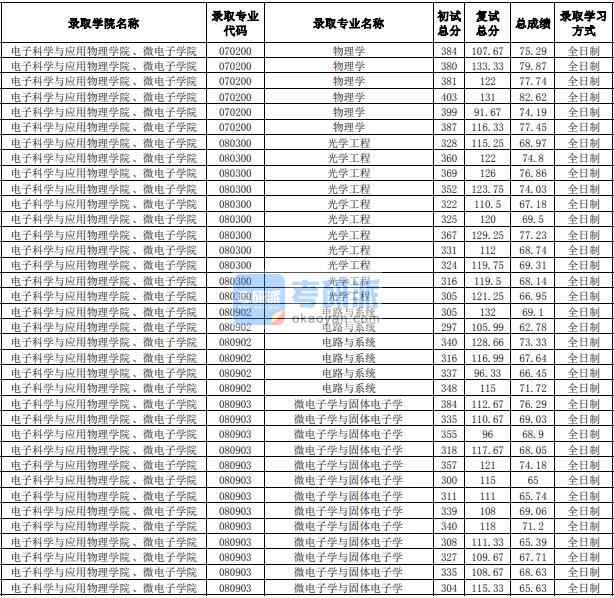 合肥工業大學電路與系統2020年研究生錄取分數線