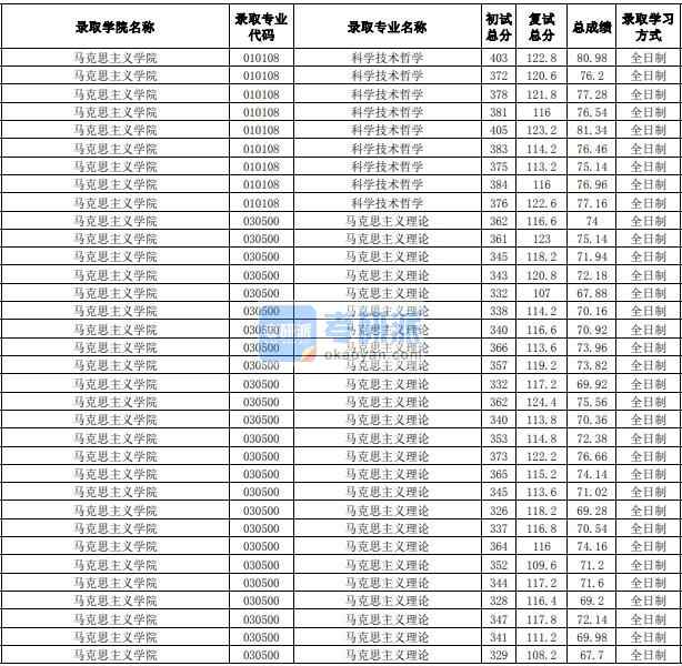 合肥工業大學科學技術哲學2020年研究生錄取分數線