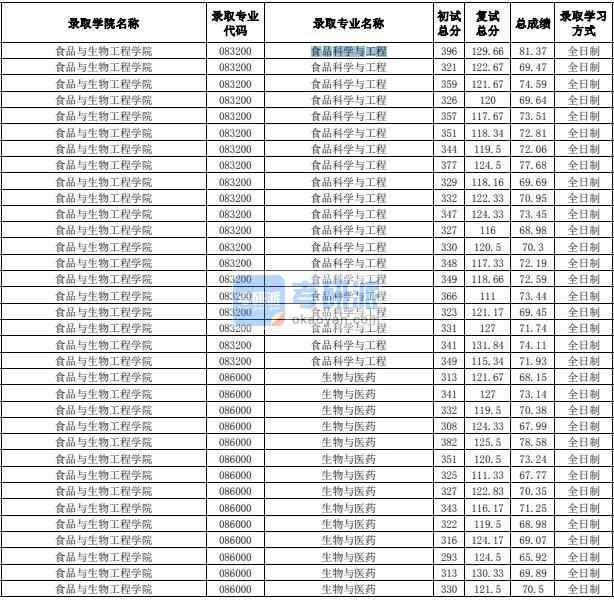 合肥工業(yè)大學(xué)食品科學(xué)與工程2020年研究生錄取分?jǐn)?shù)線