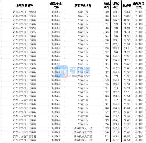 合肥工業大學車輛工程2020年研究生錄取分數線