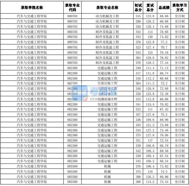 合肥工業大學交通運輸工程2020年研究生錄取分數線