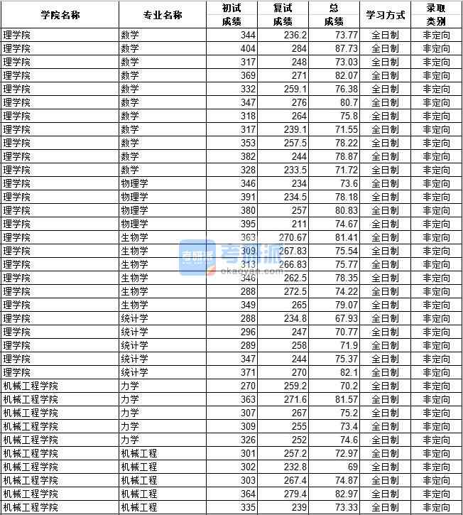 河北工業大學機械工程2020年研究生錄取分數線