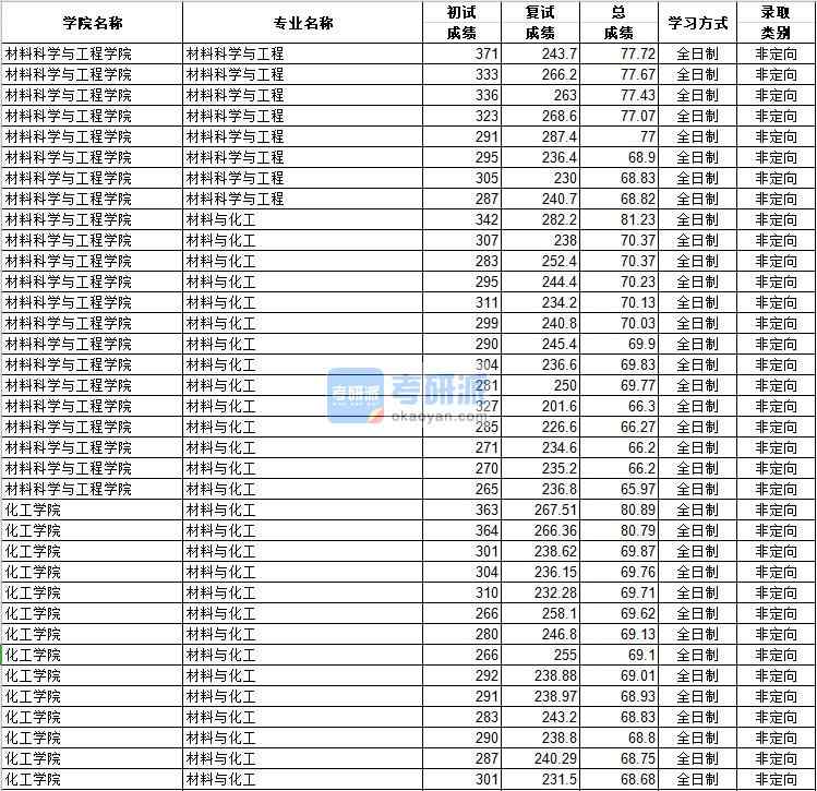 河北工業大學材料科學與工程2020年研究生錄取分數線