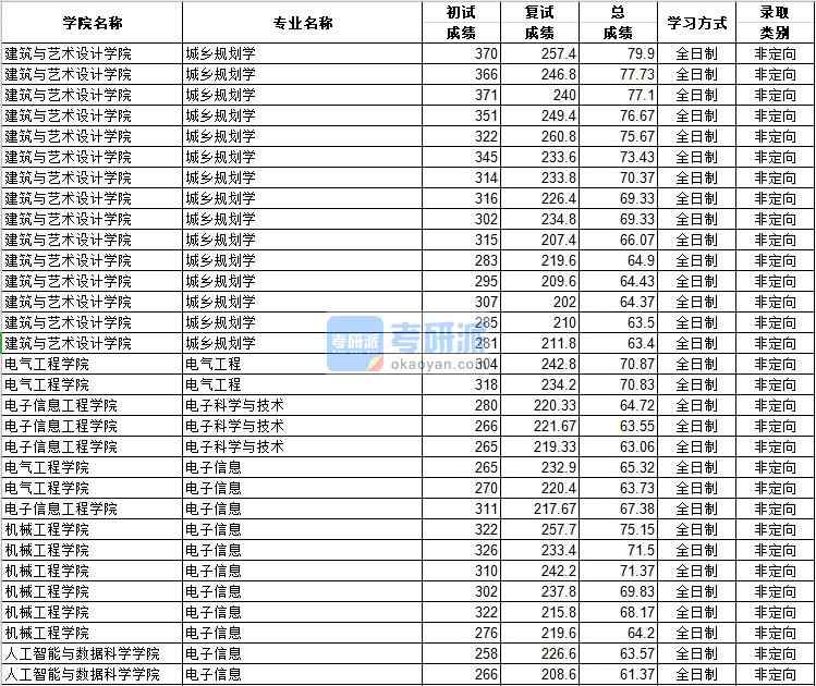 河北工業大學城鄉規劃學2020年研究生錄取分數線