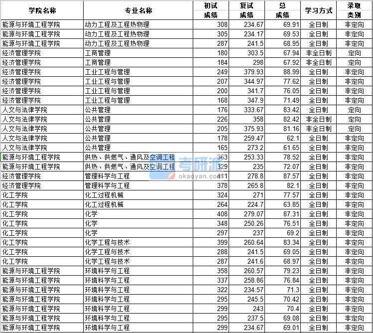 河北工業大學化學工程與技術2020年研究生錄取分數線