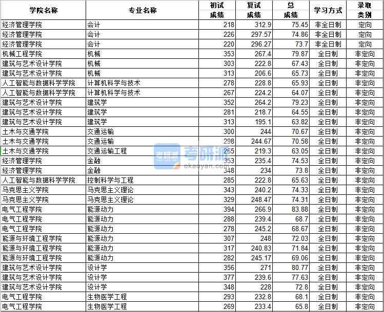 河北工業大學交通運輸工程2020年研究生錄取分數線