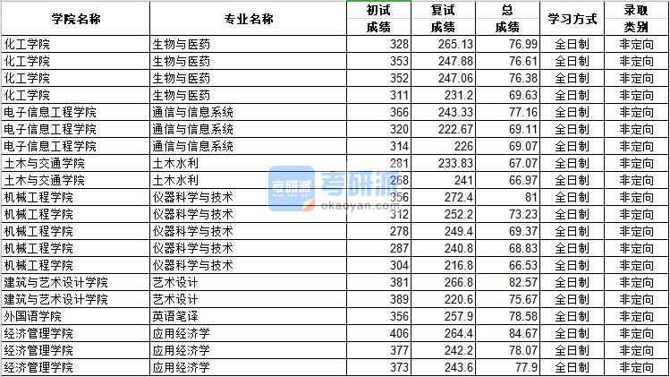 河北工業大學儀器科學與技術2020年研究生錄取分數線