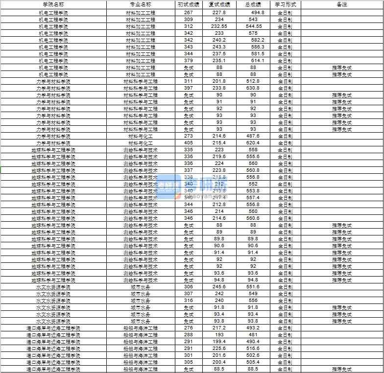 河海大學材料加工工程2020年研究生錄取分數線