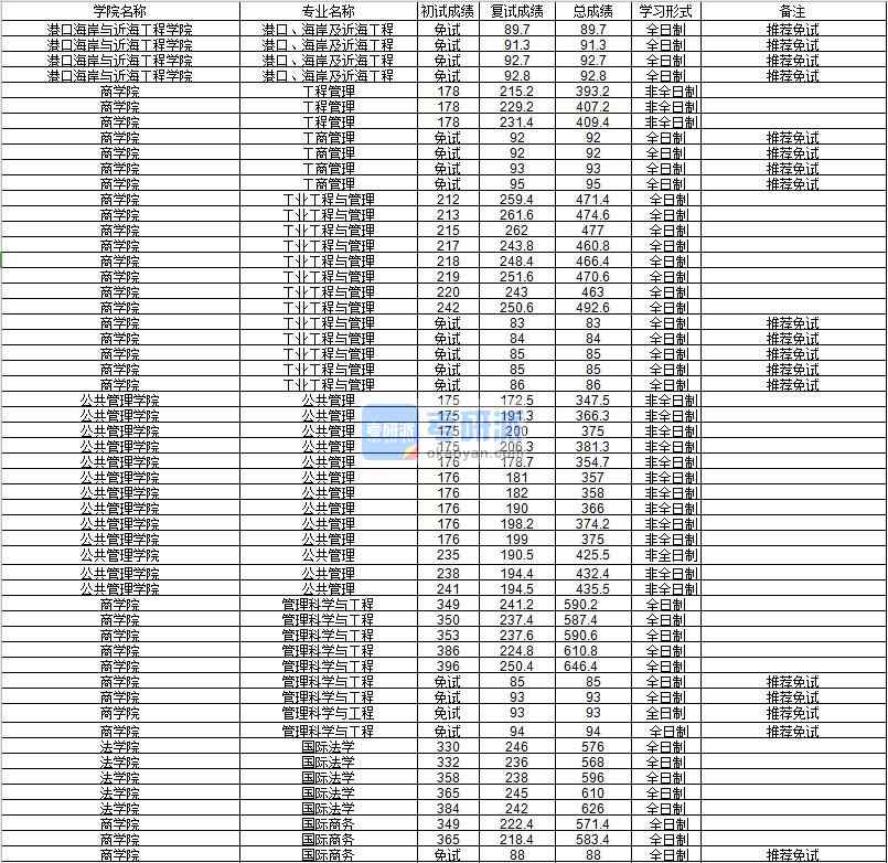 河海大學港口、海岸及近海工程2020年研究生錄取分數(shù)線