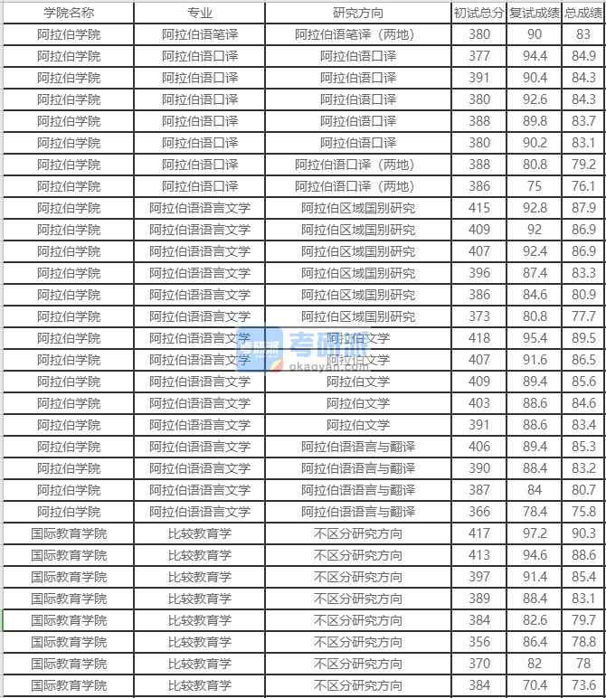 北京外國語大學阿拉伯語語言文學2020年研究生錄取分數線