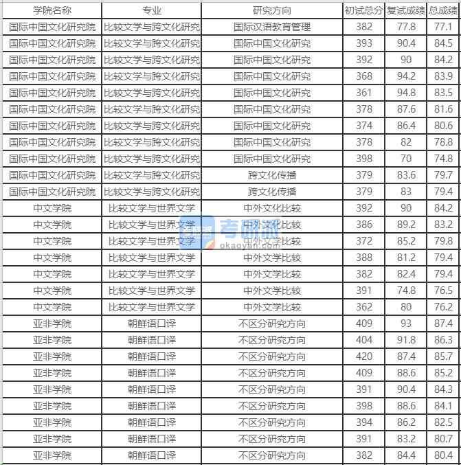 北京外國語大學比較文學與跨文化研究2020年研究生錄取分數線