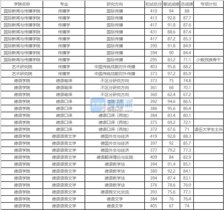 北京外國語大學德語語言文學2020年研究生錄取分數線