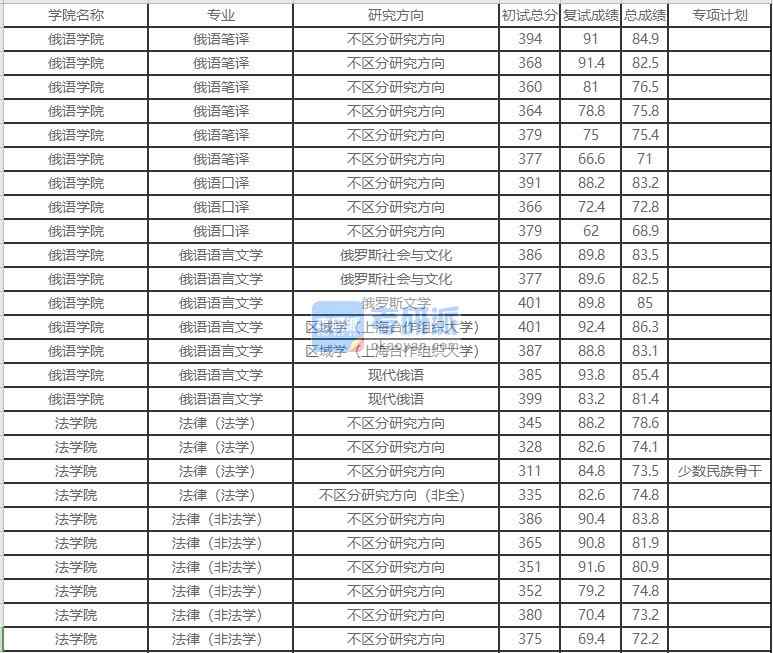 北京外國語大學俄語語言文學2020年研究生錄取分數線