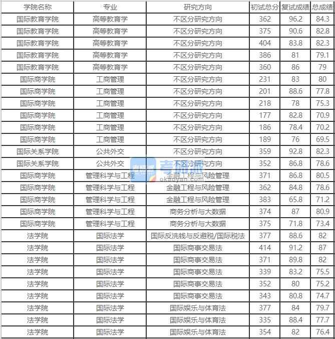 北京外國語大學國際法學2020年研究生錄取分數(shù)線