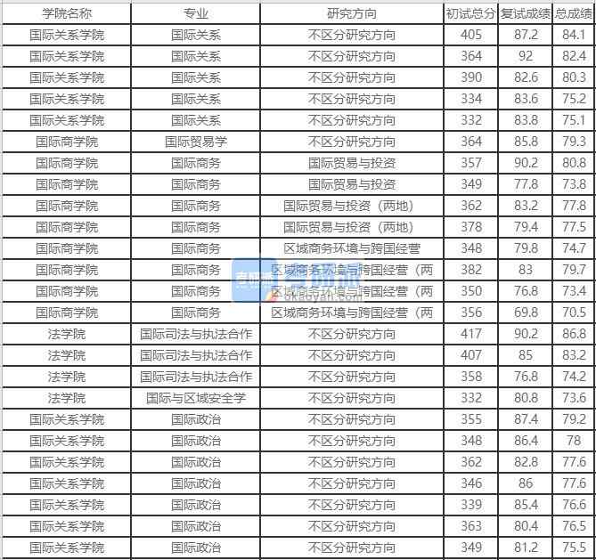 北京外國語大學國際貿易學2020年研究生錄取分數線