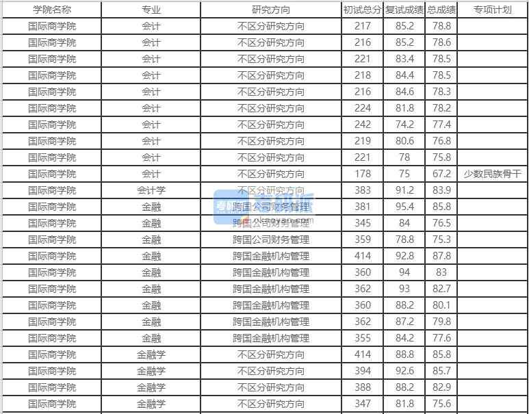 北京外國語大學金融學2020年研究生錄取分數線