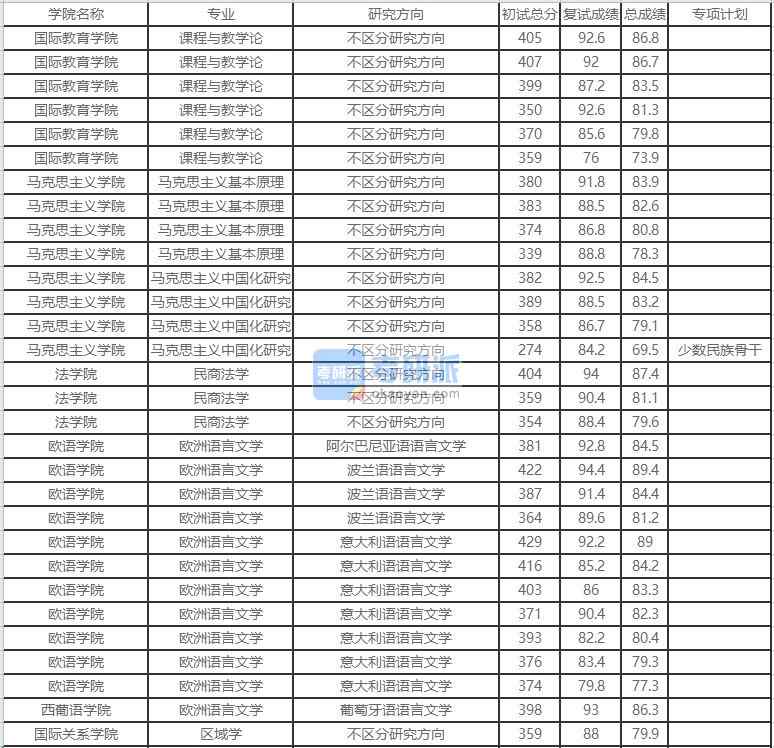 北京外國語大學歐洲語言文學2020年研究生錄取分數線