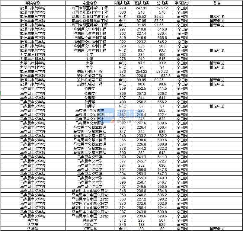 河海大學馬克思主義發展史2020年研究生錄取分數線