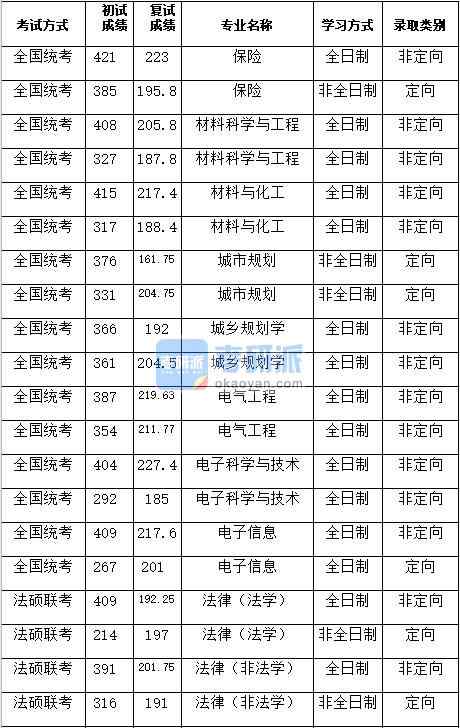 湖南大學城鄉規劃學2020年研究生錄取分數線