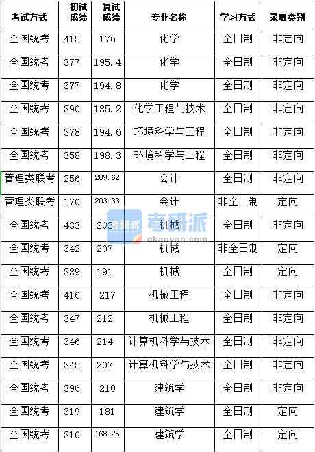 湖南大學機械工程2020年研究生錄取分數線