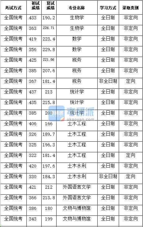 湖南大學外國語言文學2020年研究生錄取分數線