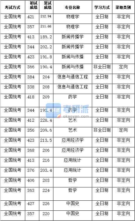 湖南大學新聞傳播學2020年研究生錄取分數線