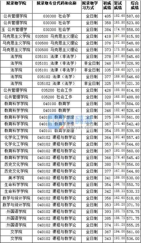 湖南師范大學課程與教學論（美術學院）2020年研究生錄取分數線